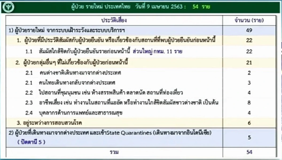 ศบค.เผยยอดติดเชื้อโควิด-19 เพิ่ม 54 คน สะสม 2,423 คน เสียชีวิตอีก 2 ราย