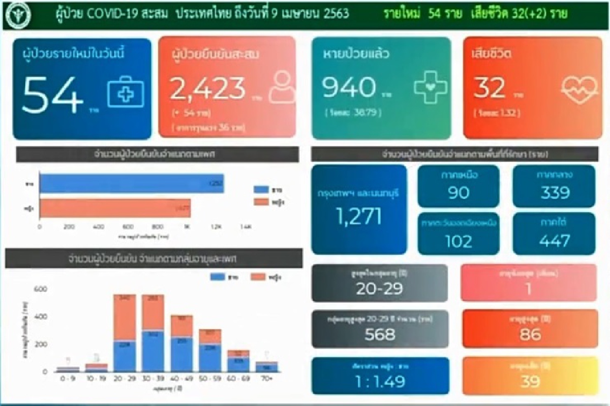 ศบค.เผยยอดติดเชื้อโควิด-19 เพิ่ม 54 คน สะสม 2,423 คน เสียชีวิตอีก 2 ราย ศบค.เผยยอดติดเชื้อโควิด-19 เพิ่ม 54 คน สะสม 2,423 คน เสียชีวิตอีก 2 ราย