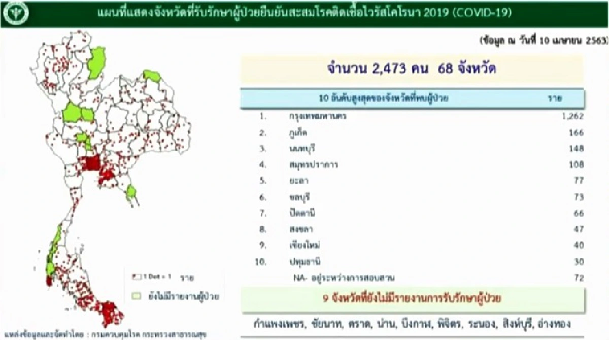 ศบค.เผยยอดผู้ติดเชื้อโควิด-19เพิ่ม 50 ราย เสียชีวิตอีก 1