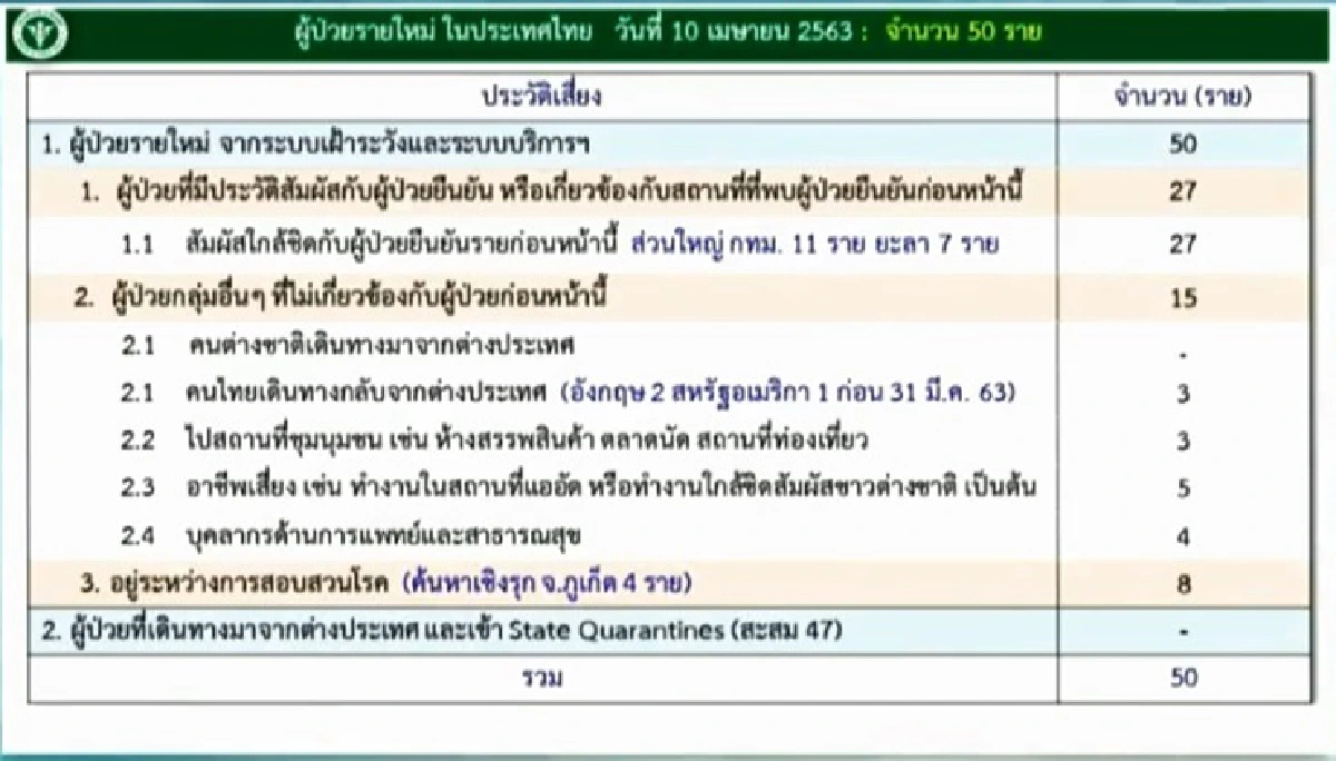 ศบค.เผยยอดผู้ติดเชื้อโควิด-19เพิ่ม 50 ราย เสียชีวิตอีก 1