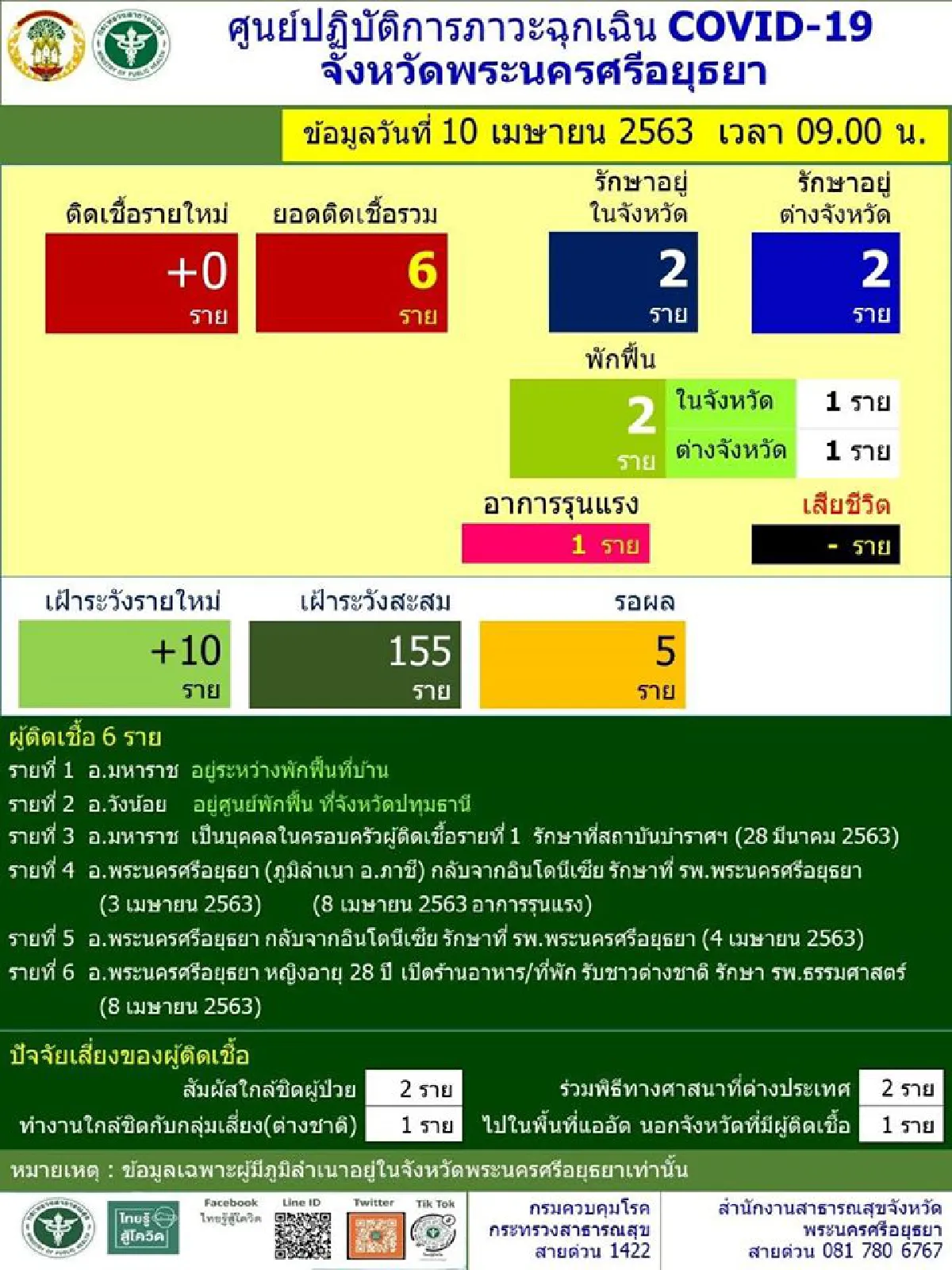 อยุธยาปรับปรุงอาคารเก่า ร.พ.สมเด็จพระสังฆราช รองรับผู้ป่วยโควิด