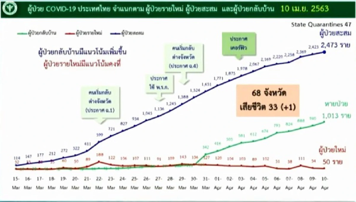 ศบค.เผยยอดผู้ติดเชื้อโควิด-19เพิ่ม 50 ราย เสียชีวิตอีก 1