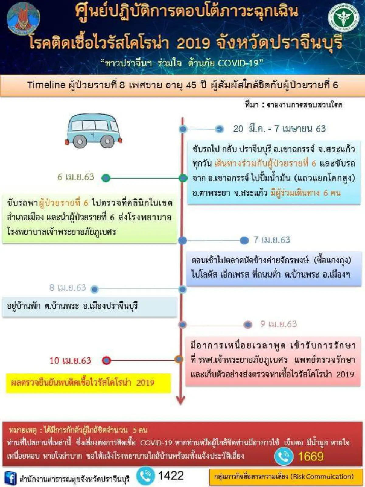 ปราจีนฯพบผู้ป่วยโควิด-19เพิ่ม3ราย กักตัว3แพทย์คลินิกรักษา