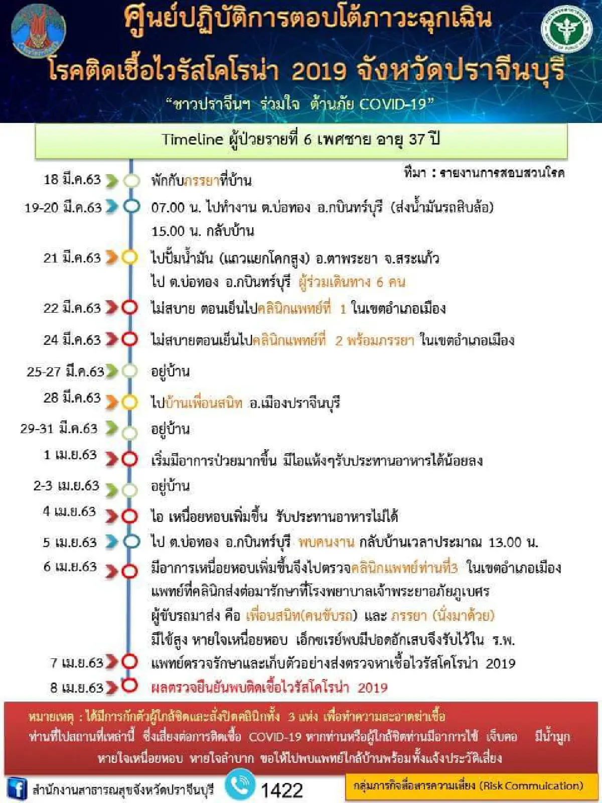 ปราจีนฯพบผู้ป่วยโควิด-19เพิ่ม3ราย กักตัว3แพทย์คลินิกรักษา