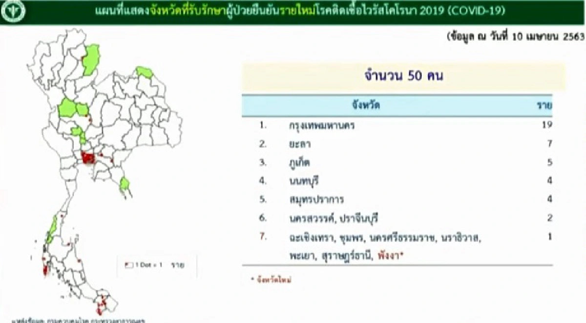 ศบค.เผยยอดผู้ติดเชื้อโควิด-19เพิ่ม 50 ราย เสียชีวิตอีก 1