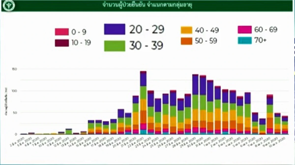 ศบค.เผยยอดผู้ติดเชื้อโควิด-19เพิ่ม 50 ราย เสียชีวิตอีก 1