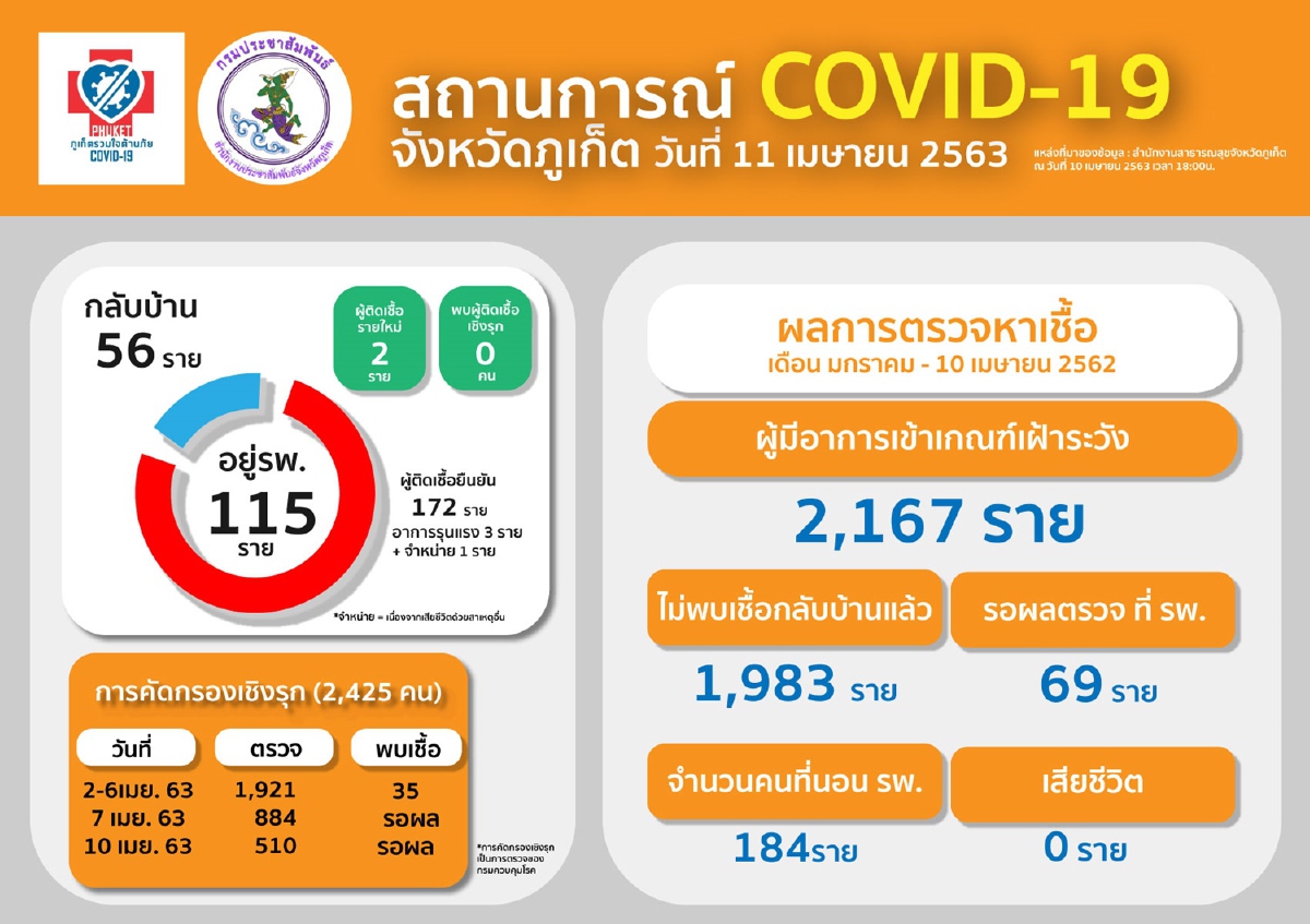 ภูเก็ตพบผู้ป่วยโควิด-19 เป็นแม่บ้านไม่มีประวัติสัมผัสกลุ่มเสี่ยง ภูเก็ตพบผู้ป่วยโควิด-19 เป็นแม่บ้านไม่มีประวัติสัมผัสกลุ่มเสี่ยง