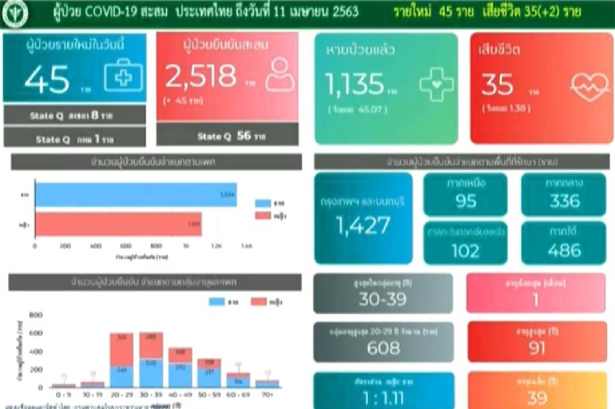 ศบค.เผยยอดผู้ติดเชื้อโควิด-19เพิ่ม 45 ราย เสียชีวิตอีก 2 ศบค.เผยยอดผู้ติดเชื้อโควิด-19เพิ่ม 45 ราย เสียชีวิตอีก 2