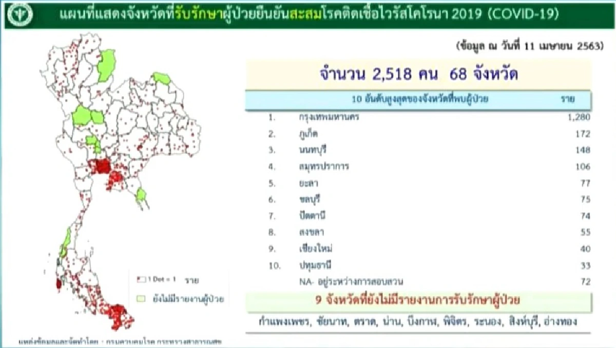 ศบค.เผยยอดผู้ติดเชื้อโควิด-19เพิ่ม 45 ราย เสียชีวิตอีก 2