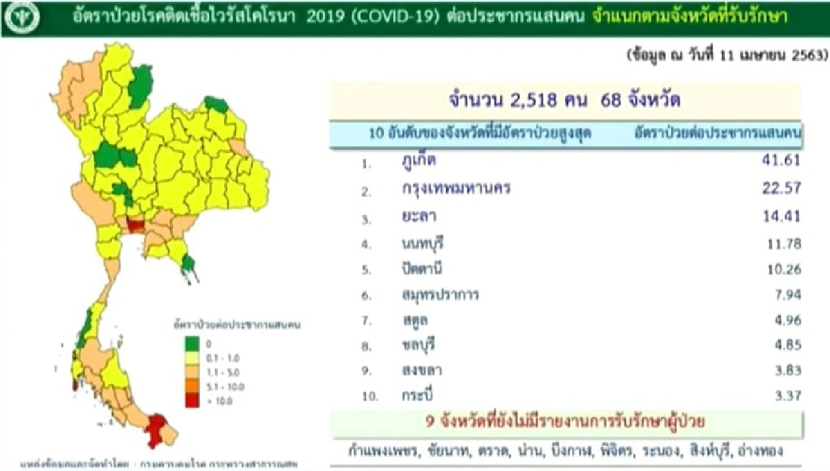 ศบค.เผยยอดผู้ติดเชื้อโควิด-19เพิ่ม 45 ราย เสียชีวิตอีก 2