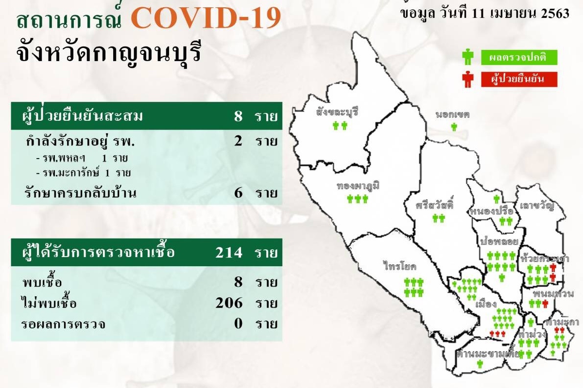 กาญจน์เฮ!รักษาผู้ติดโควิดหายเพิ่ม2รวม6 จากยอดป่วยสะสม8ราย กาญจน์เฮ!รักษาผู้ติดโควิดหายเพิ่ม2รวม6 จากยอดป่วยสะสม8ราย