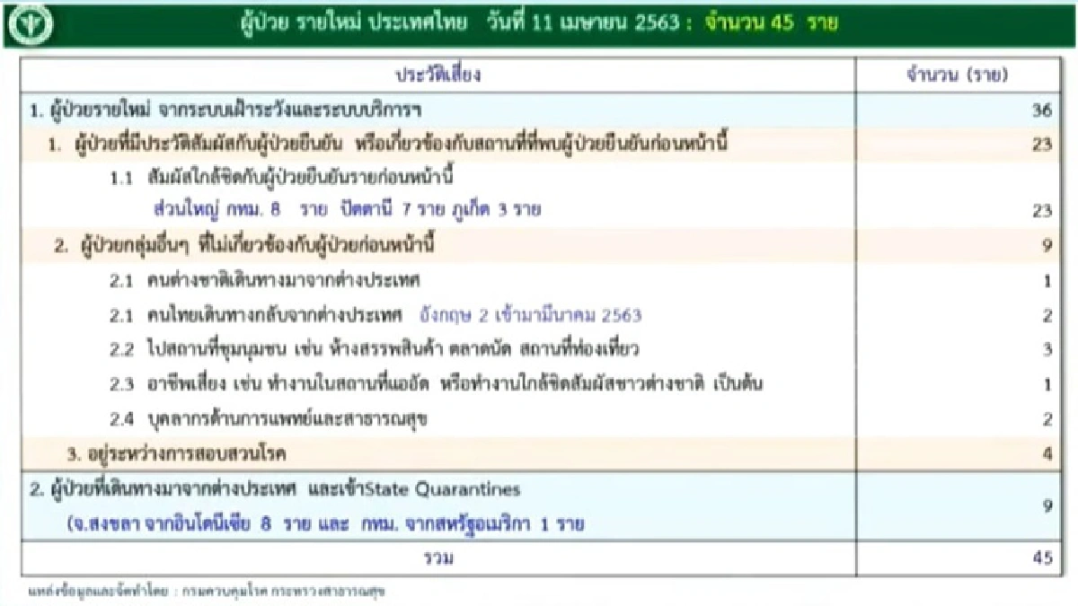 ศบค.เผยยอดผู้ติดเชื้อโควิด-19เพิ่ม 45 ราย เสียชีวิตอีก 2