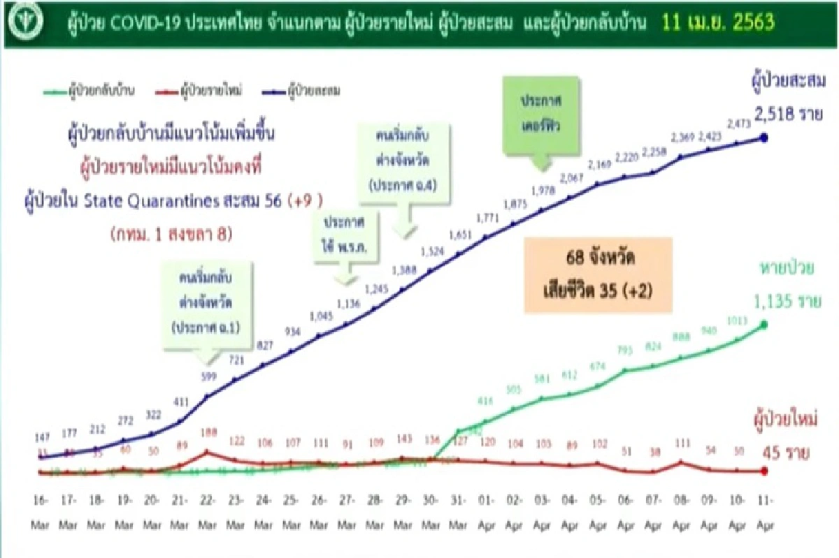 ศบค.เผยยอดผู้ติดเชื้อโควิด-19เพิ่ม 45 ราย เสียชีวิตอีก 2