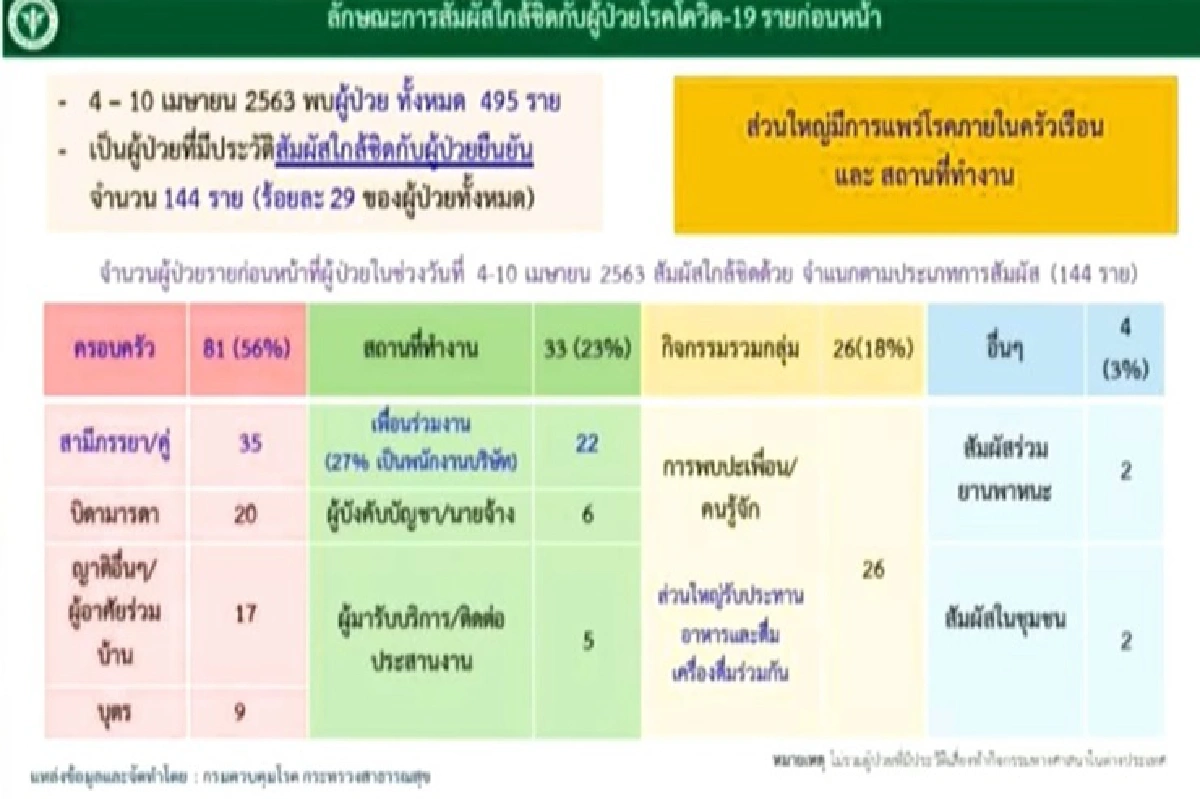 ศบค.ห่วงโควิดแพร่ครัวเรือนเตือนเลี่ยงสังสรรค์สงกรานต์