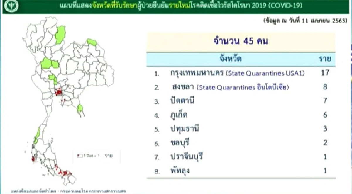 ศบค.เผยยอดผู้ติดเชื้อโควิด-19เพิ่ม 45 ราย เสียชีวิตอีก 2