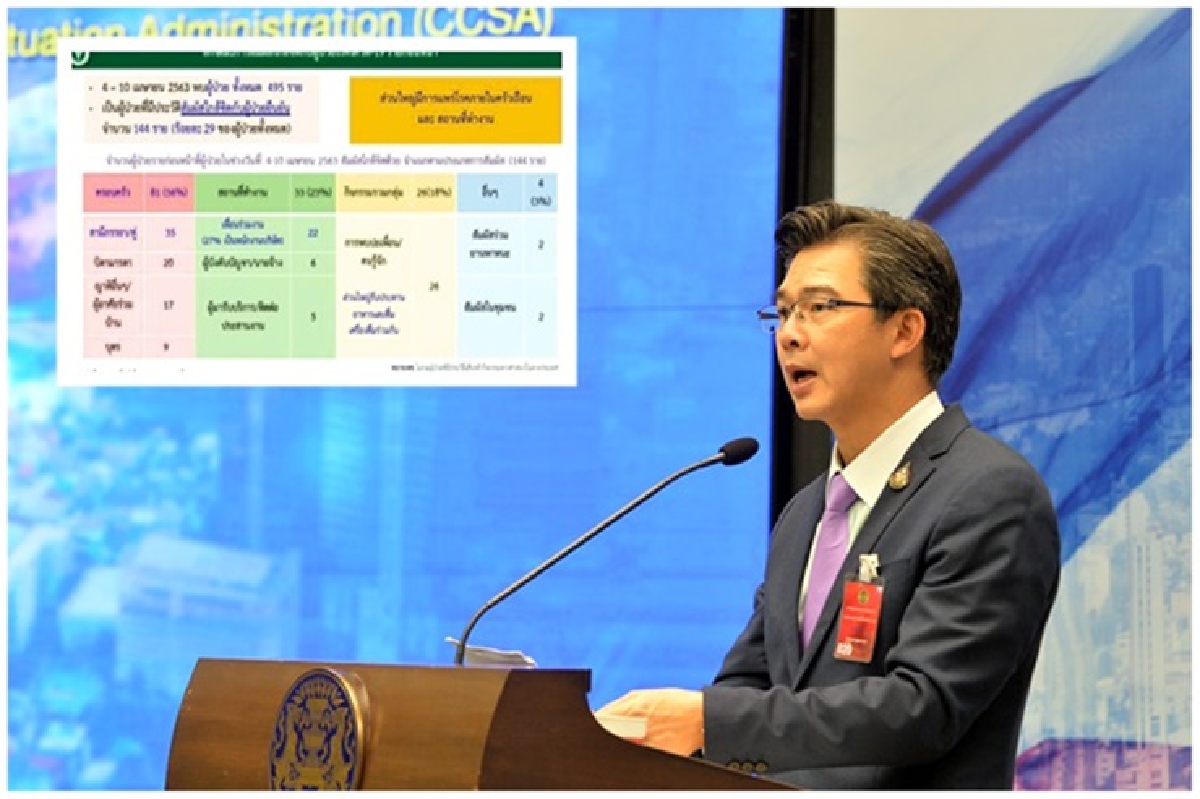 ศบค.ห่วงโควิดแพร่ครัวเรือนเตือนเลี่ยงสังสรรค์สงกรานต์ ศบค.ห่วงโควิดแพร่ครัวเรือนเตือนเลี่ยงสังสรรค์สงกรานต์