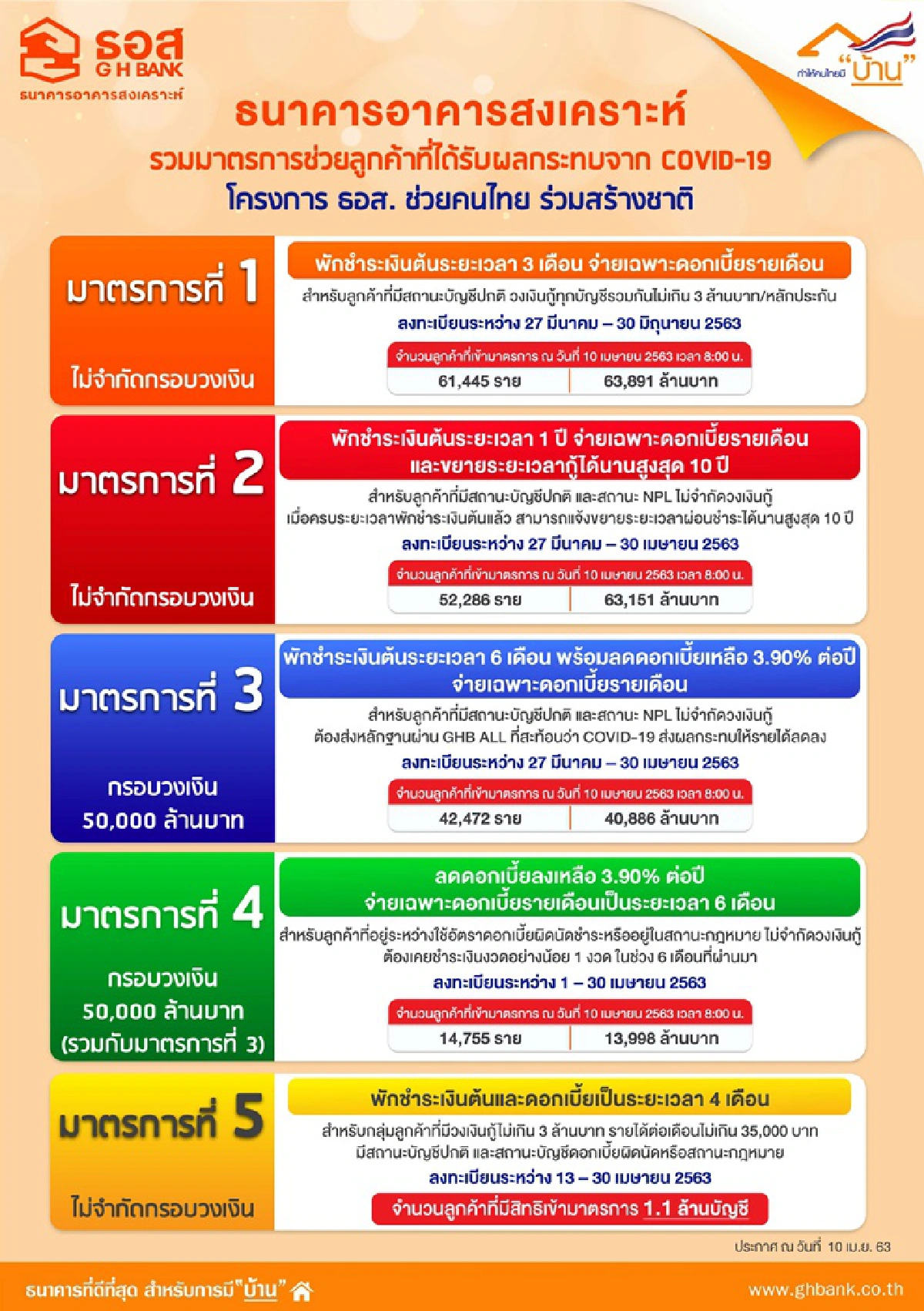 ธอส.ตามใจลูกค้ายกดอกเบี้ยกู้ให้4เดือน