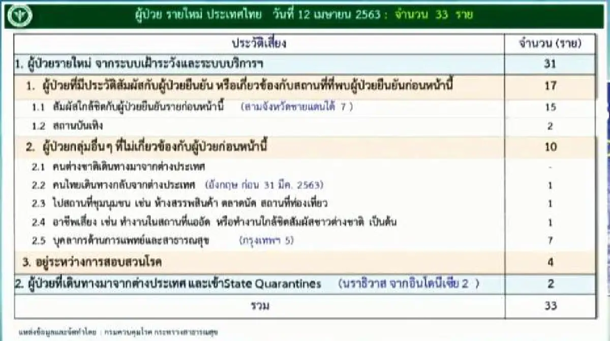ศบค.แถลงไทยมีผู้ป่วยโควิดรายใหม่เพิ่ม33ราย เสียชีวิตอีก3