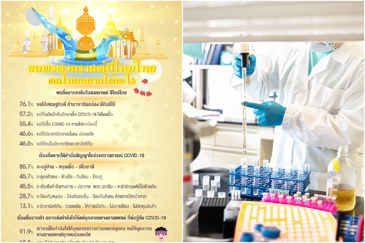 กรุงเทพโพลล์เผยคนไทยขอพรสงกรานต์ให้ศก.ดี-ผลิตวัคซีนต้านโควิดได้โดยเร็ว กรุงเทพโพลล์เผยคนไทยขอพรสงกรานต์ให้ศก.ดี-ผลิตวัคซีนต้านโควิดได้โดยเร็ว