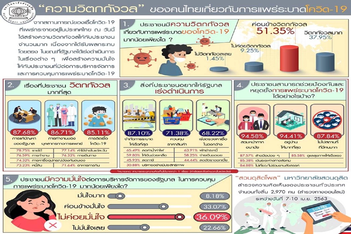 โพลชี้คน 36.09% ยังไม่ค่อยมั่นใจรัฐคุมโควิดระบาดได้ โพลชี้คน 36.09% ยังไม่ค่อยมั่นใจรัฐคุมโควิดระบาดได้