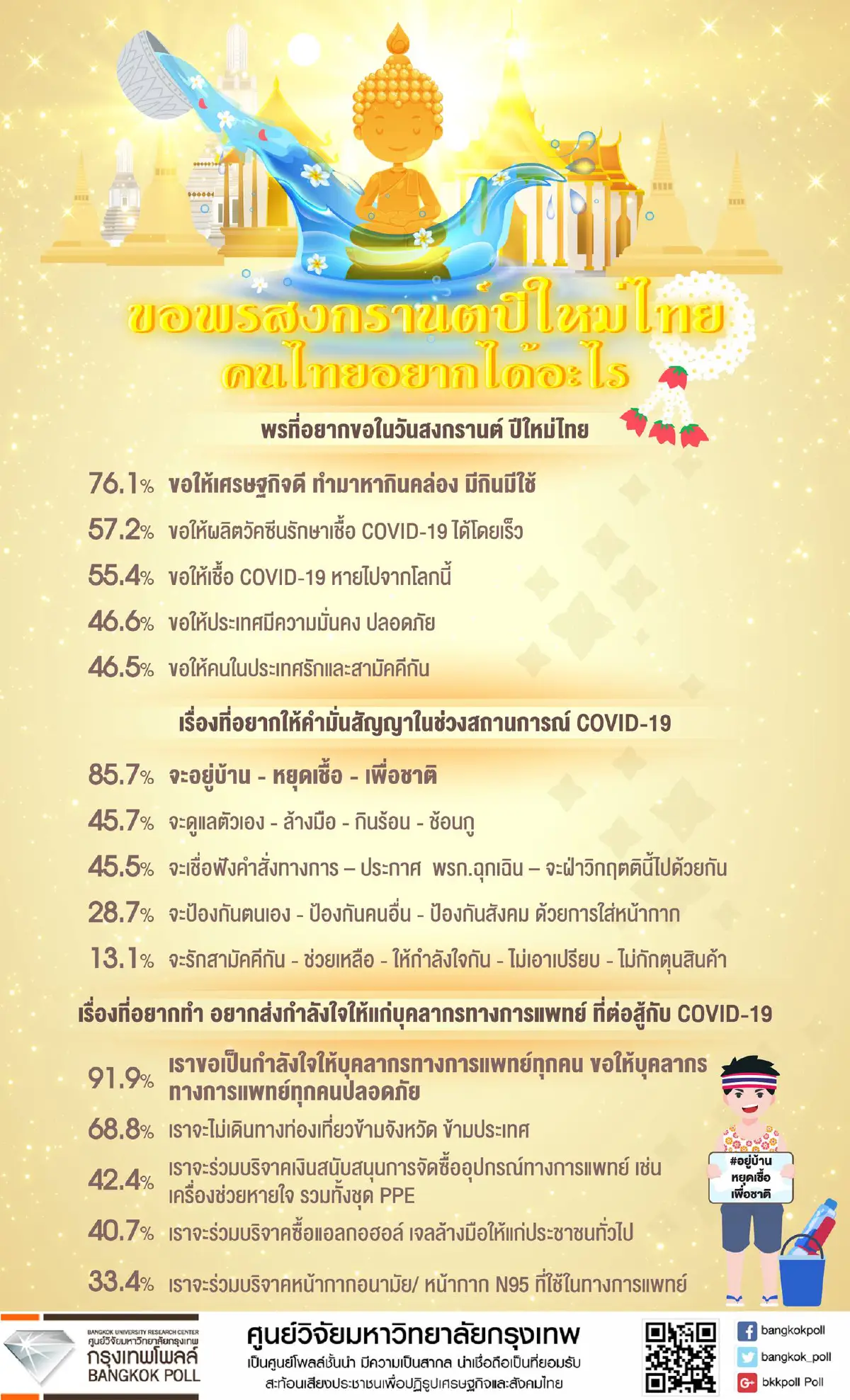 กรุงเทพโพลล์เผยคนไทยขอพรสงกรานต์ให้ศก.ดี-ผลิตวัคซีนต้านโควิดได้โดยเร็ว