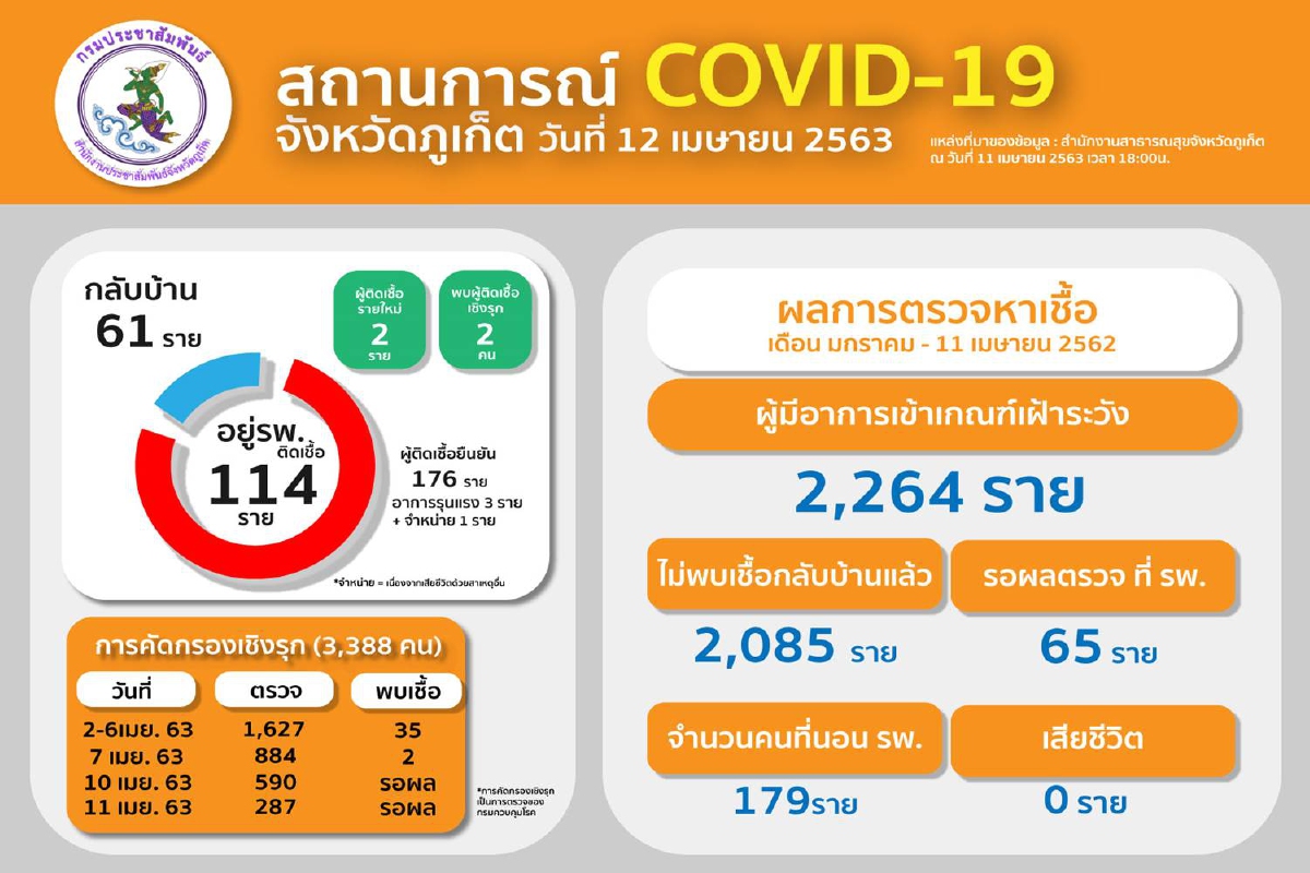 ภูเก็ตพบผู้ติดเชื้อเพิ่ม 4 ราย เป็นคนไทยทั้งหมด ภูเก็ตพบผู้ติดเชื้อเพิ่ม 4 ราย เป็นคนไทยทั้งหมด