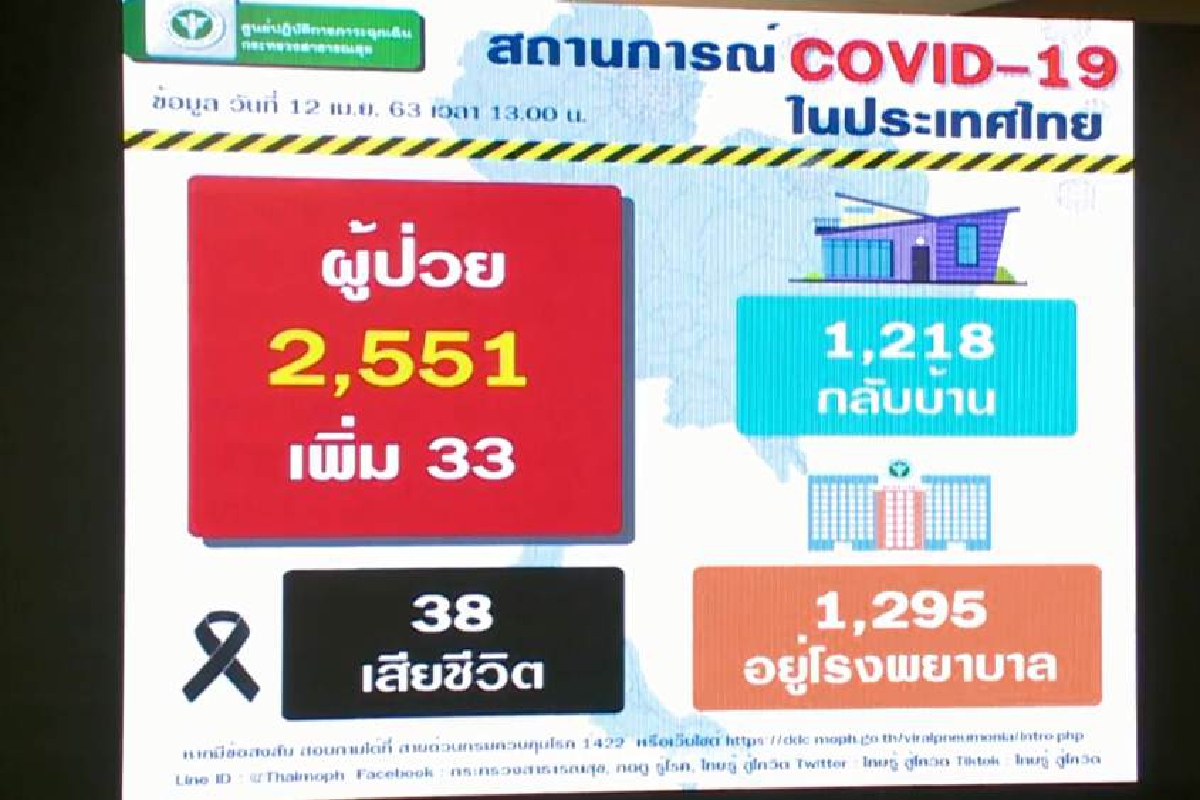 ขอสังคมตระหนักปกป้องผู้สูงอายุ ชี้ผู้ป่วยโควิดเสียชีวิตในไทยส่วนใหญ่อายุเกิน70 ขอสังคมตระหนักปกป้องผู้สูงอายุ ชี้ผู้ป่วยโควิดเสียชีวิตในไทยส่วนใหญ่อายุเกิน70