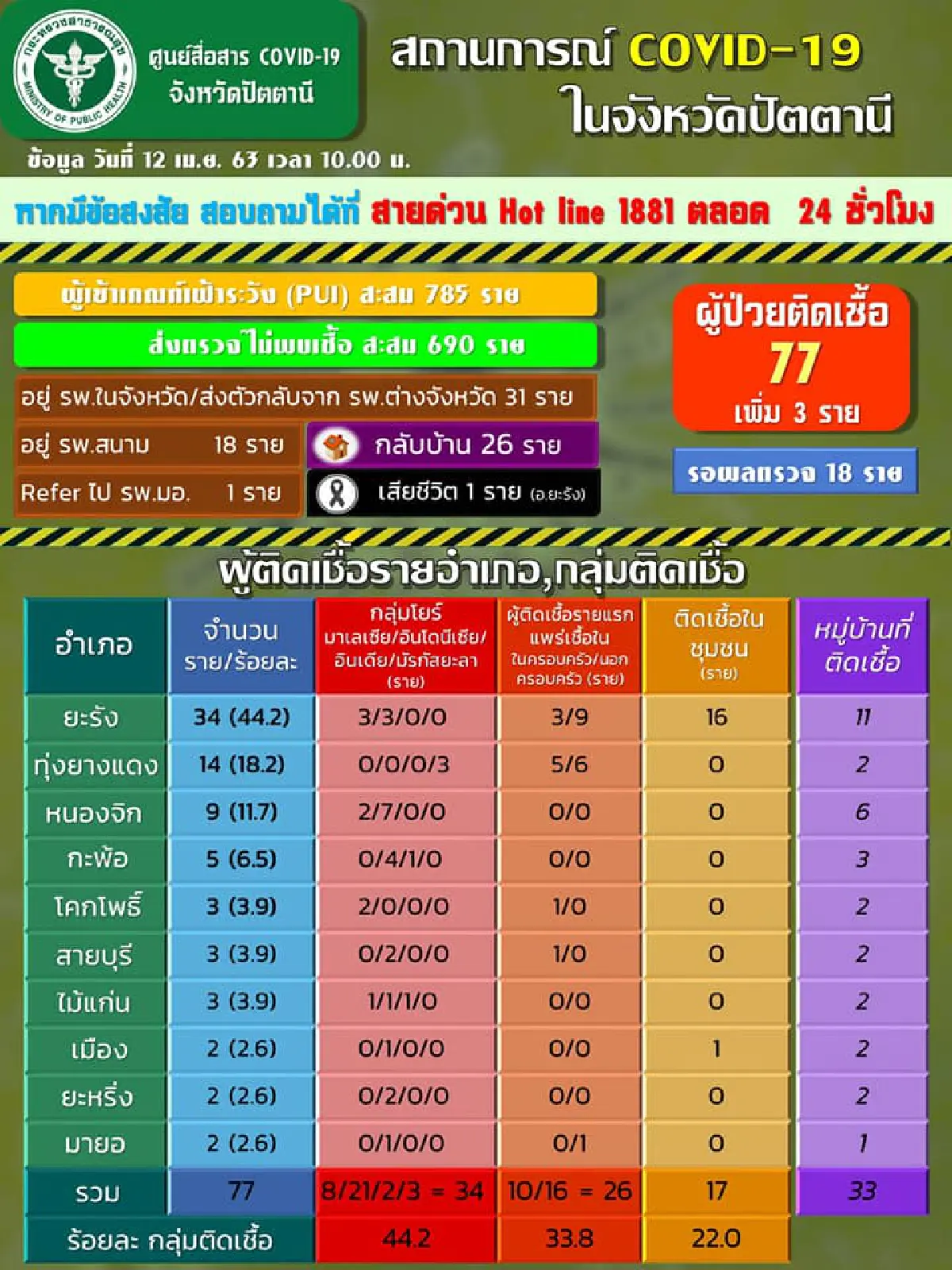 พบติดเชื้อโควิด-19 เพิ่มที่ปัตตานีอีก 3 รายยอดสะสมพุ่งเป็น 11 คนแล้ว
