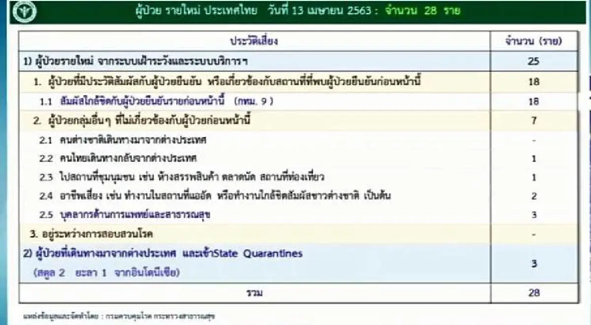 ยอดป่วยโควิดรายใหม่ในไทยลดลง เพิ่ม28ราย เสียชีวิตอีก 2 ราย