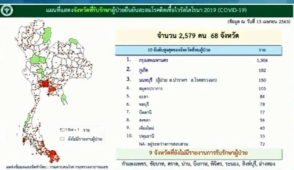 ยอดป่วยโควิดรายใหม่ในไทยลดลง เพิ่ม28ราย เสียชีวิตอีก 2 ราย