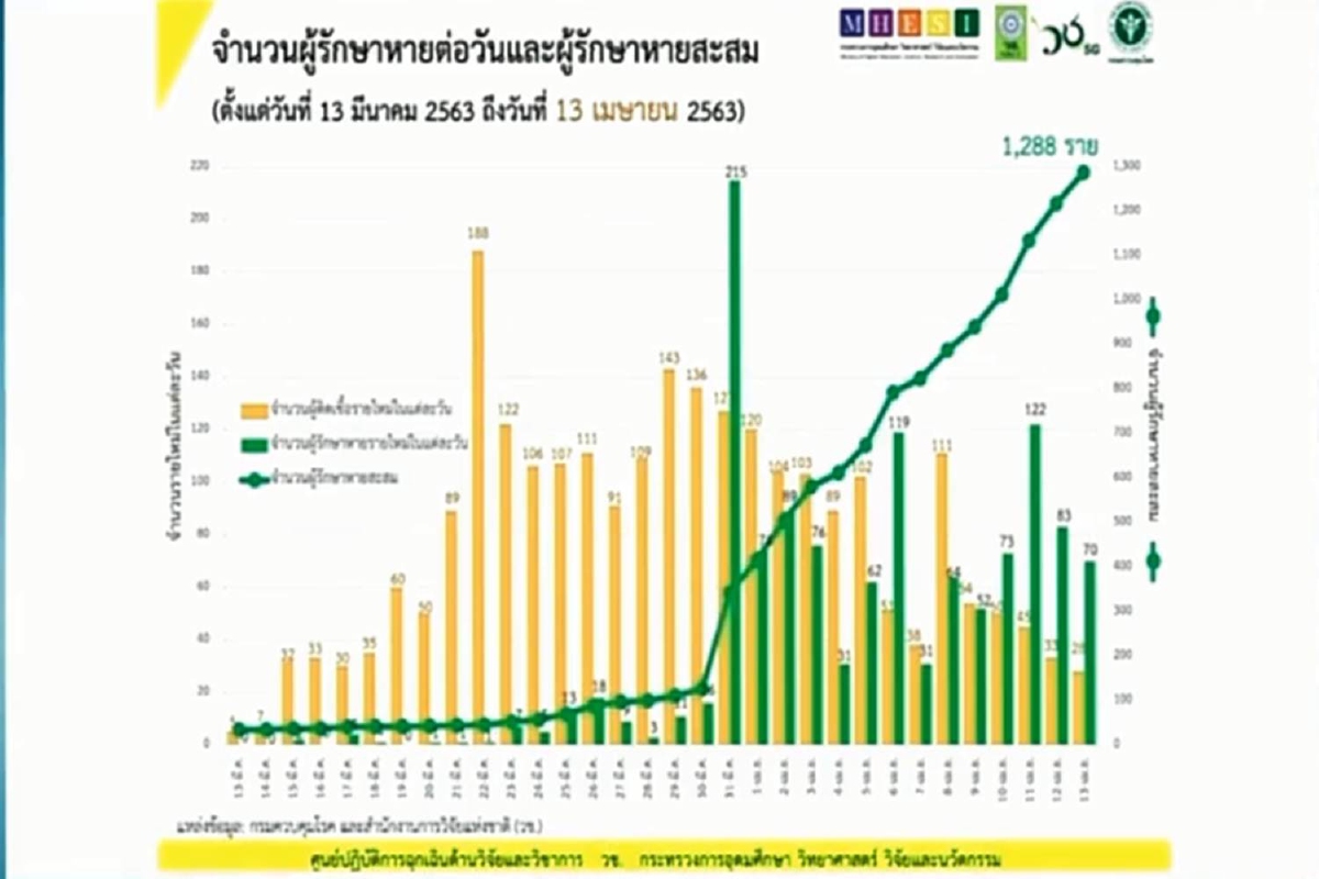 ศบค.เผยยอดคนป่วยรักษาหายรายวันแซงหน้าผู้ติดเชื้อใหม่แล้ว แต่ต้องป้องกันเข้มต่อเนื่อง ศบค.เผยยอดคนป่วยรักษาหายรายวันแซงหน้าผู้ติดเชื้อใหม่แล้ว แต่ต้องป้องกันเข้มต่อเนื่อง
