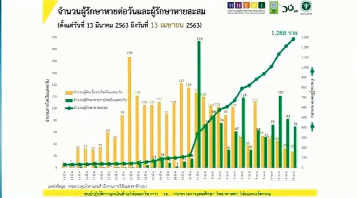 ยอดป่วยโควิดรายใหม่ในไทยลดลง เพิ่ม28ราย เสียชีวิตอีก 2 ราย