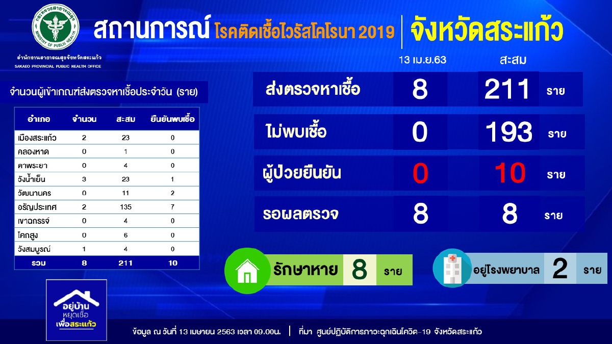 สระแก้วเฮ! 7 วันยอดคงที่ 10 รายยังไม่พบติดเชื้อโควิดเพิ่ม สระแก้วเฮ! 7 วันยอดคงที่ 10 รายยังไม่พบติดเชื้อโควิดเพิ่ม