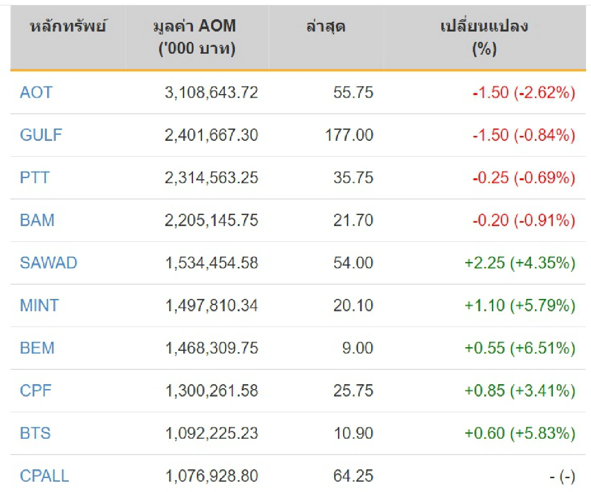 หุ้นไทยวันสงกรานต์บวก8.75จุด