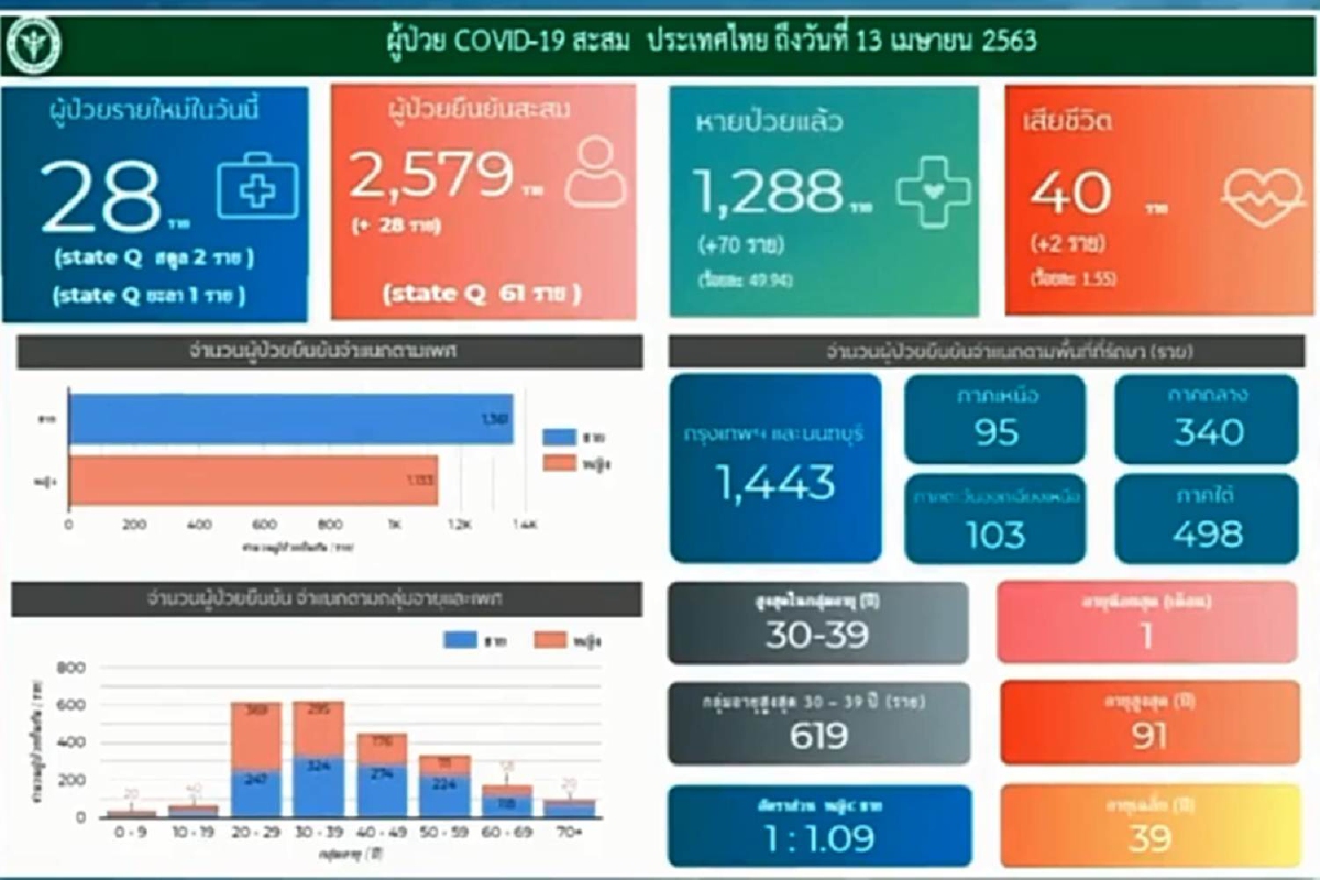 ยอดป่วยโควิดรายใหม่ในไทยลดลง เพิ่ม28ราย เสียชีวิตอีก 2 ราย ยอดป่วยโควิดรายใหม่ในไทยลดลง เพิ่ม28ราย เสียชีวิตอีก 2 ราย