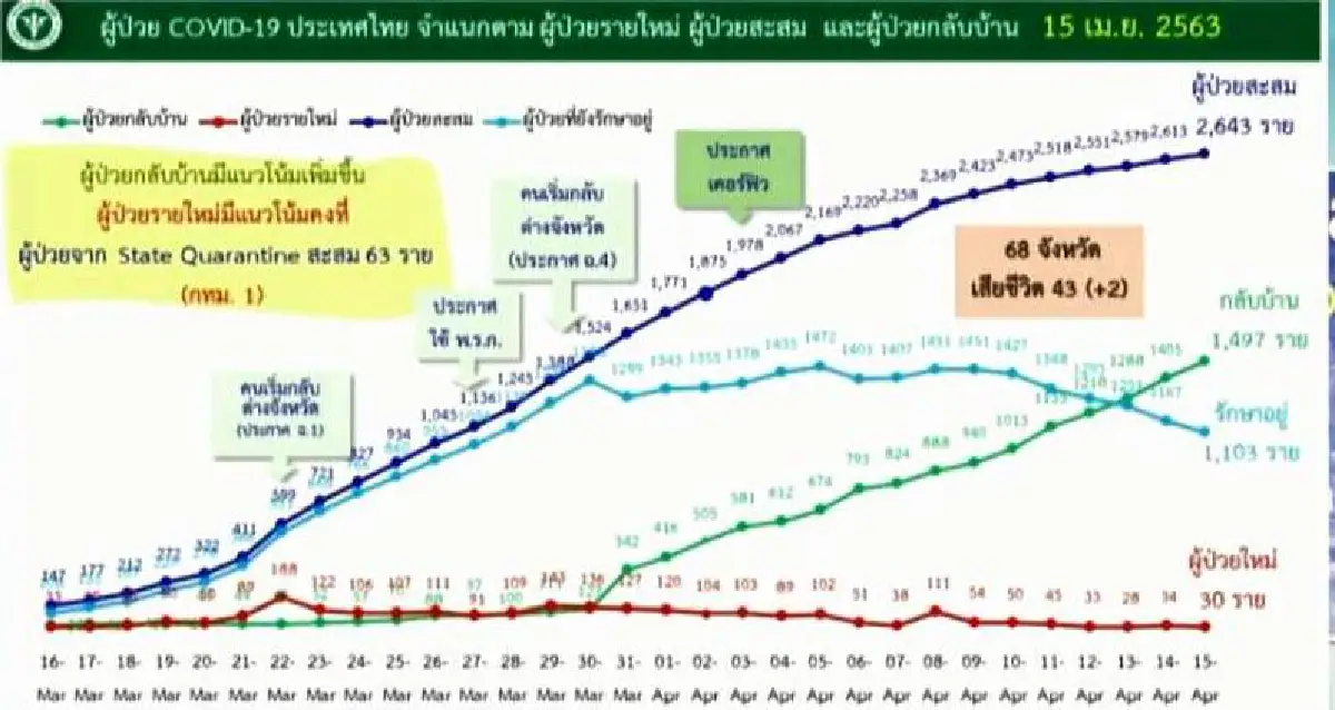 ศบค.แถลงไทยป่วยโควิดเพิ่ม 30 ราย เสียชีวิตอีก 2