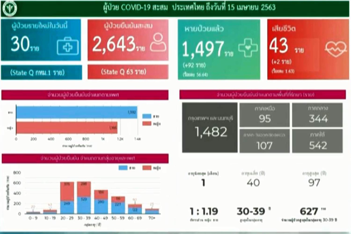 ศบค.แถลงไทยป่วยโควิดเพิ่ม 30 ราย เสียชีวิตอีก 2 ศบค.แถลงไทยป่วยโควิดเพิ่ม 30 ราย เสียชีวิตอีก 2