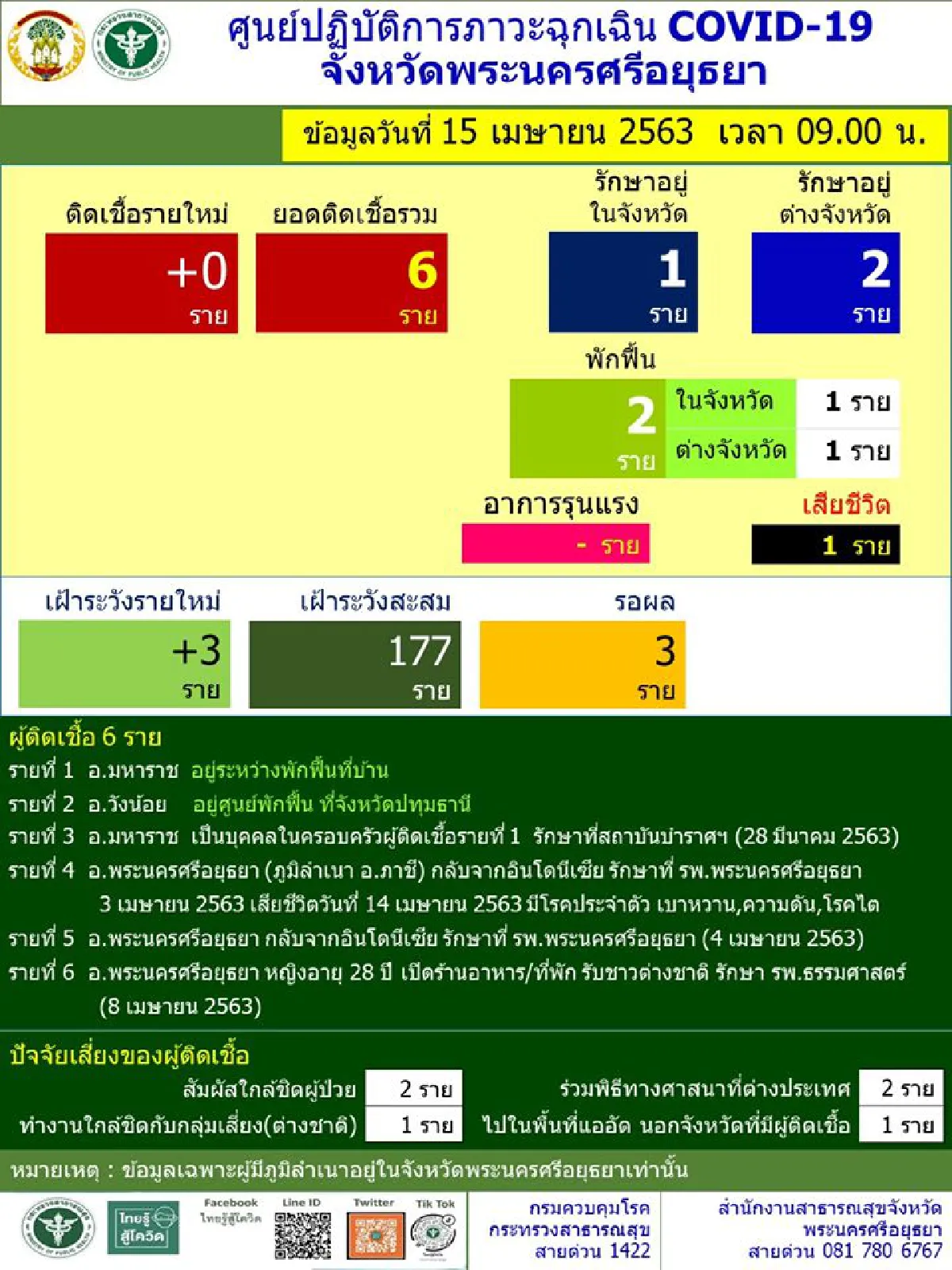 ด่วน!พบผู้ป่วยติดเชื้อโควิด-19 เสียชีวิตเป็นรายแรกของอยุธยา