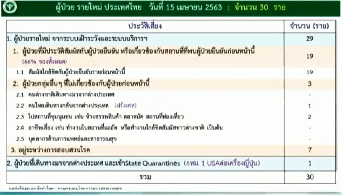 ศบค.แถลงไทยป่วยโควิดเพิ่ม 30 ราย เสียชีวิตอีก 2