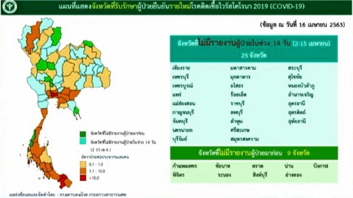ศบค.เผยไทยป่วยโควิดเพิ่ม 29 ราย เสียชีวิตอีก 3