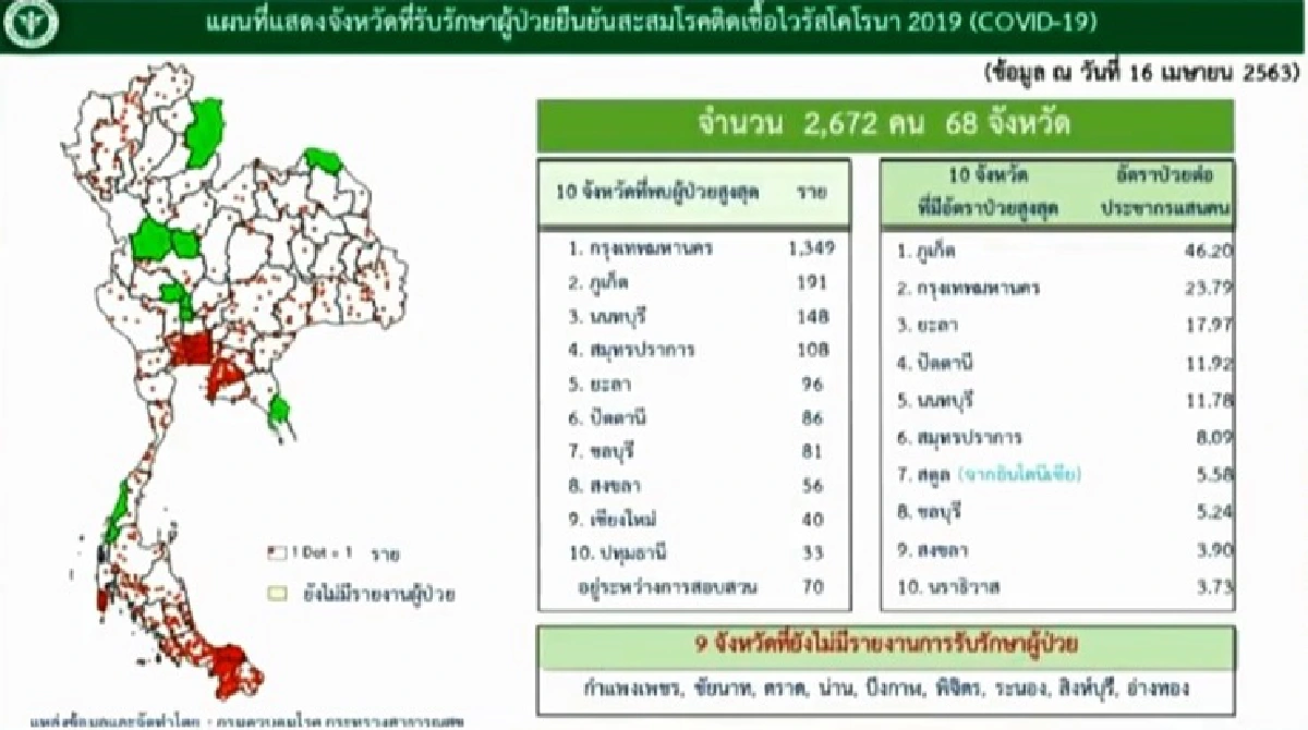 ศบค.เผยไทยป่วยโควิดเพิ่ม 29 ราย เสียชีวิตอีก 3