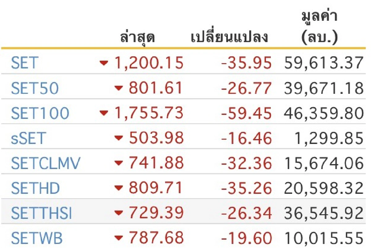 หุ้นไทยกลับมาลบแรง35.95จุด