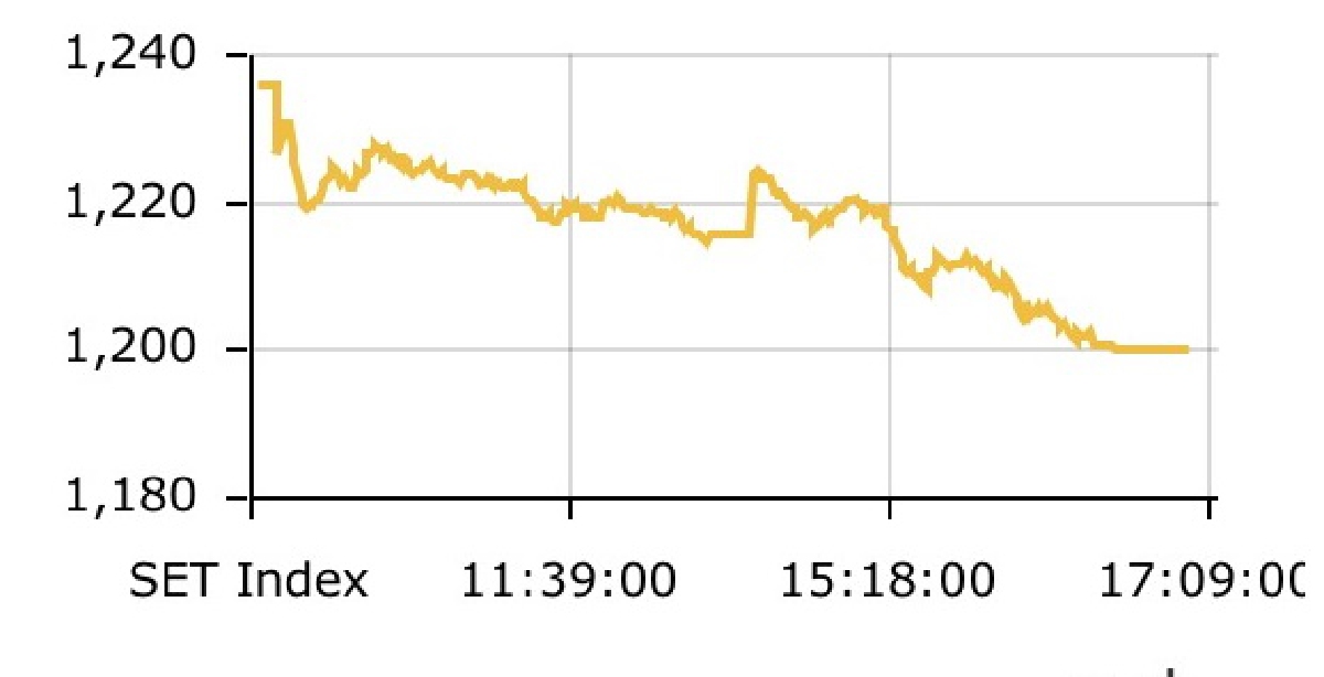 หุ้นไทยกลับมาลบแรง35.95จุด หุ้นไทยกลับมาลบแรง35.95จุด