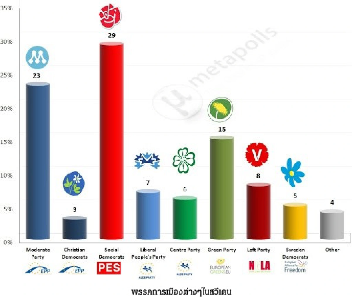 รายได้พรรคการเมืองสวีเดน : ความเป็นอิสระคือหัวใจสำคัญ(1)