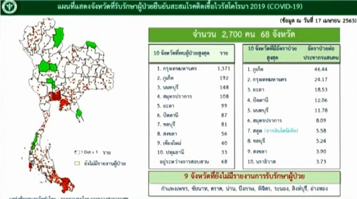 ไทยพบผู้ป่วยโควิด-19 เพิ่ม 28 ราย เสียชีวิตอีก 1 