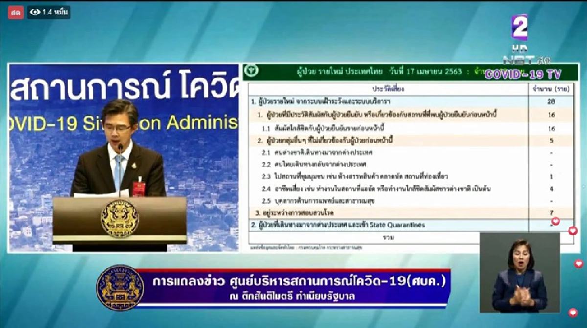 ไทยพบผู้ป่วยโควิด-19 เพิ่ม 28 ราย เสียชีวิตอีก 1 
