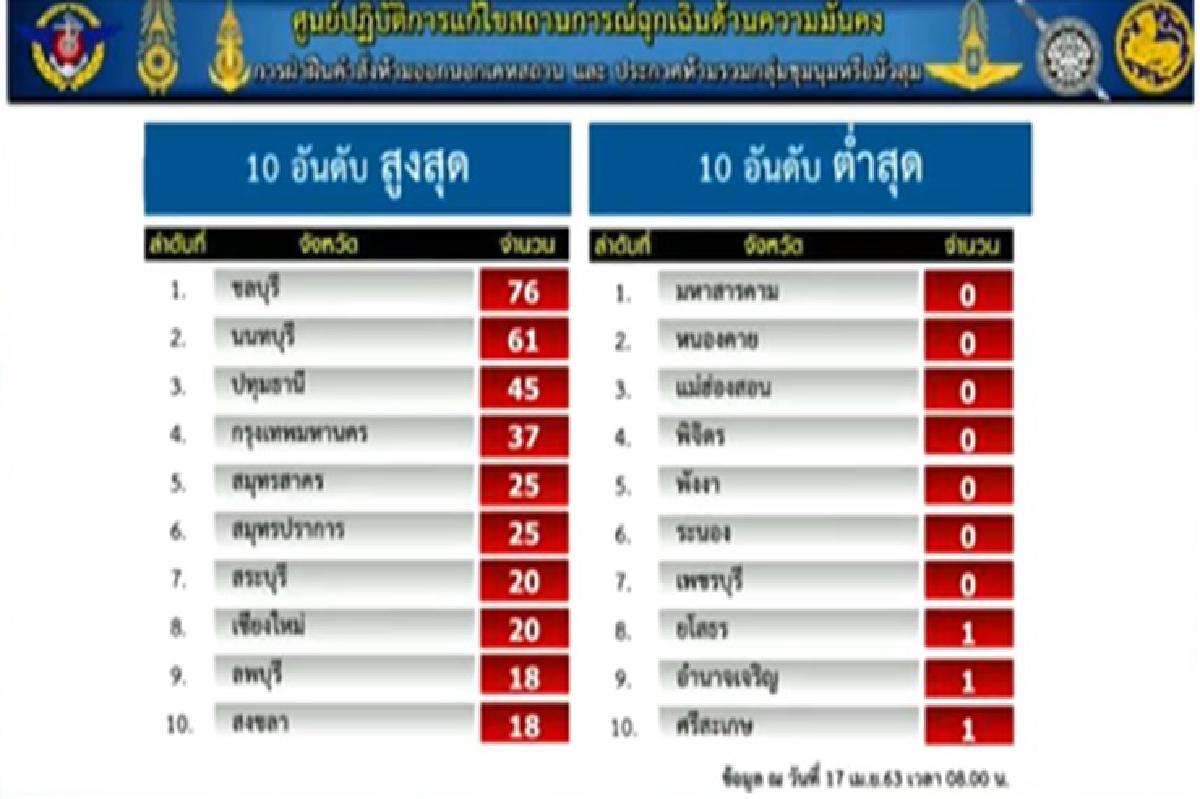 เผย 7 จังหวัดไร้ฝ่าฝืนเคอร์ฟิว ตัวเลขเป็นศูนย์ เผย 7 จังหวัดไร้ฝ่าฝืนเคอร์ฟิว ตัวเลขเป็นศูนย์