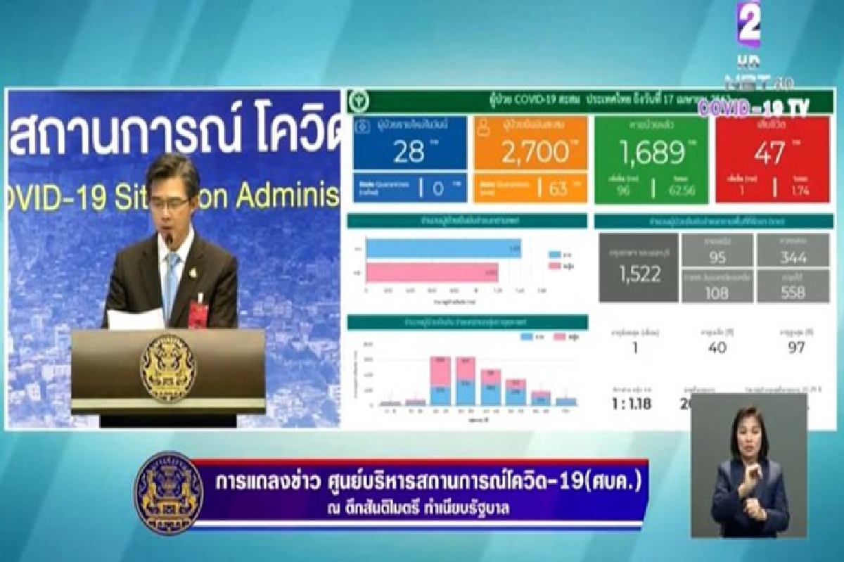 ไทยพบผู้ป่วยโควิด-19 เพิ่ม 28 ราย เสียชีวิตอีก 1 ไทยพบผู้ป่วยโควิด-19 เพิ่ม 28 ราย เสียชีวิตอีก 1