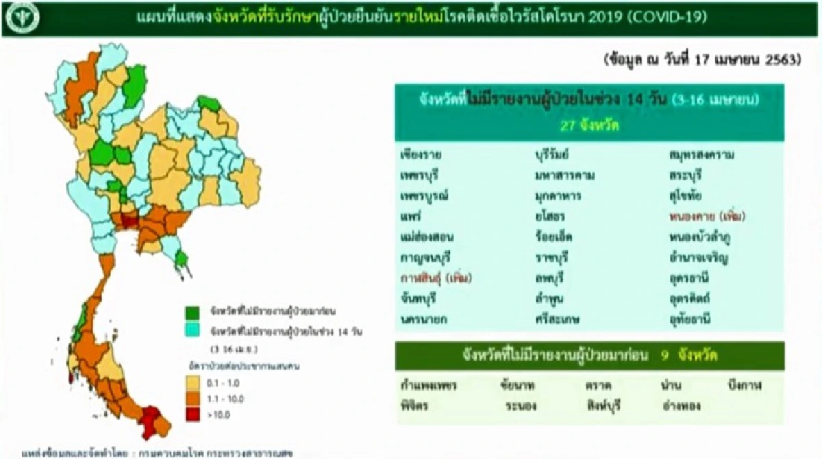 ไทยพบผู้ป่วยโควิด-19 เพิ่ม 28 ราย เสียชีวิตอีก 1 