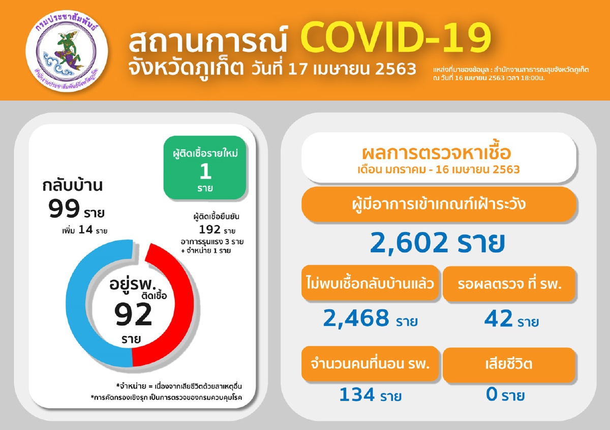 ภูเก็ตพบผู้ติดโควิด-19เพิ่ม1 ยอดป่วยสะสม192 กลับบ้าน99 ภูเก็ตพบผู้ติดโควิด-19เพิ่ม1 ยอดป่วยสะสม192 กลับบ้าน99